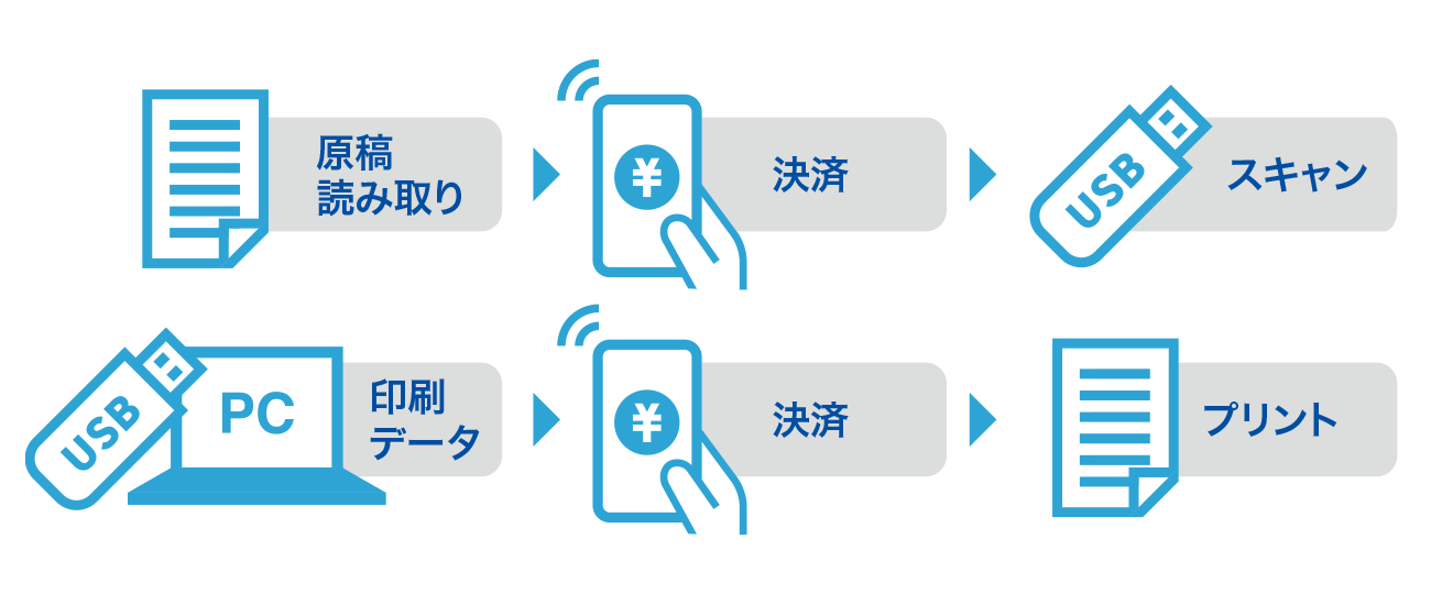 原稿を読み取り決済すると、スキャンデータをUSBメモリーに保存できます。USBメモリーからデータを読み取り決済すると、メディアプリントができます。