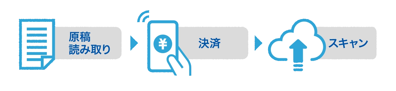 原稿読み取り、決済、スキャンの順に操作します。