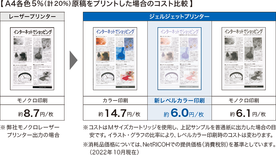 A4各色5%（計20%）原稿をプリントした場合のコスト比較の画像