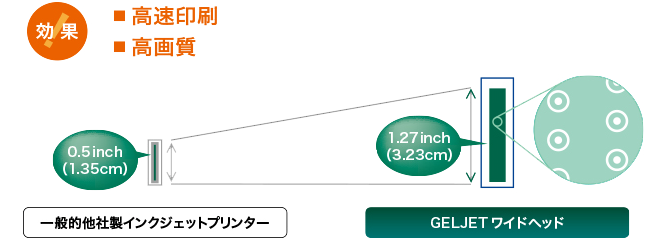 GELJET ワイドヘッドの詳細を図示