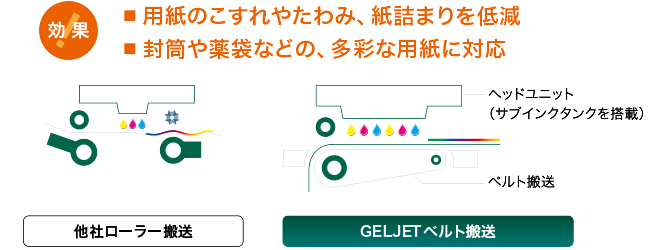 GELJET BTシステムの詳細を図示