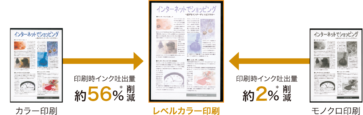 カラー印刷時インク吐出量約56%*削減、モノクロ印刷時インク吐出量約2%*削減