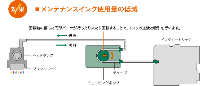 チュービングポンプの詳細を図示