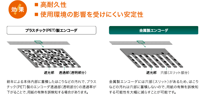 主走査部金属製エンコーダの詳細を図示