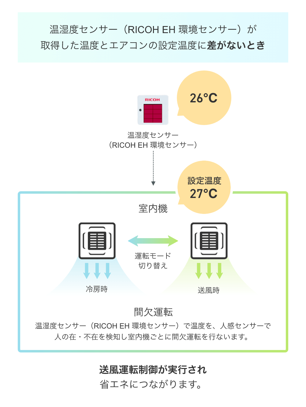 前述の内容を表した図1