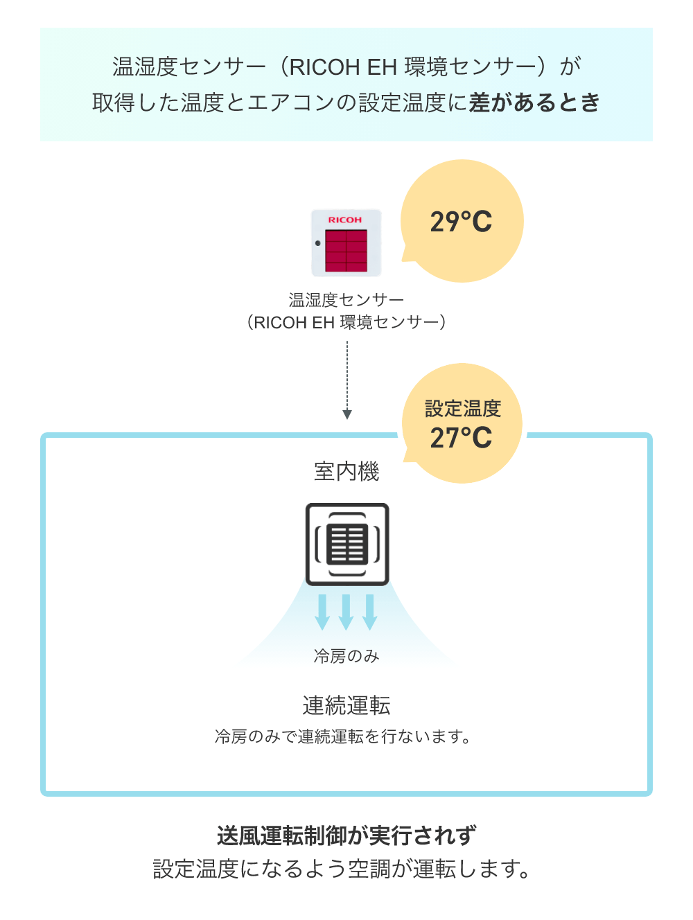 前述の内容を表した図2
