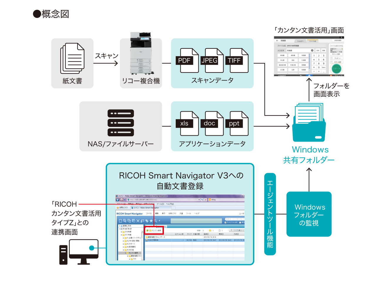 前述の内容を表したシステム概念図