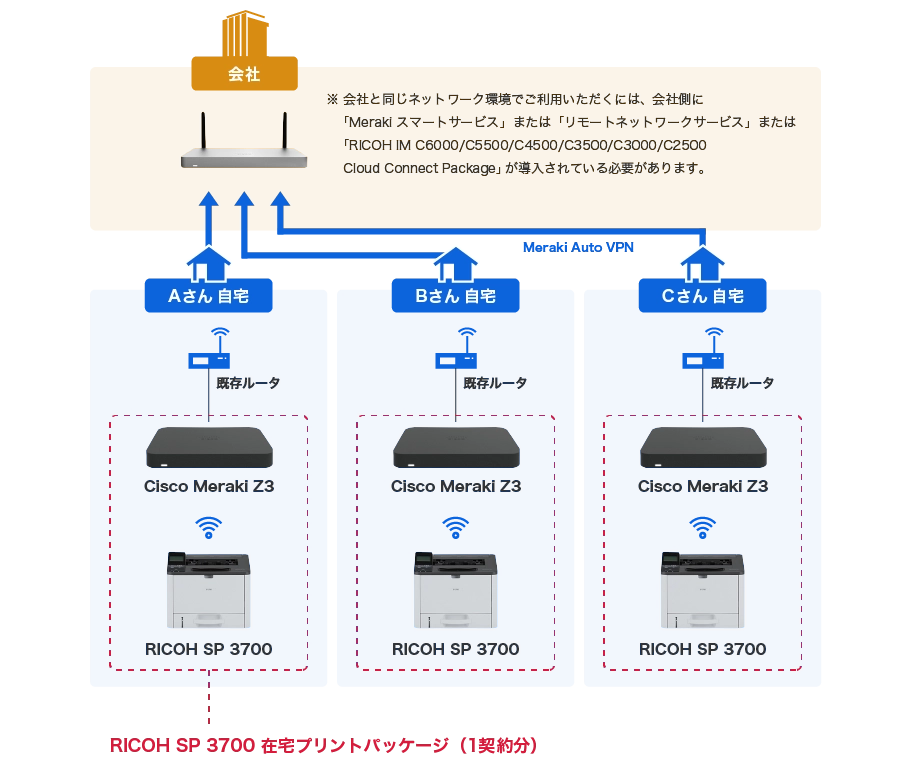 RICOH SP 3700 在宅プリントパッケージ 構成図 ※会社と同じネットワーク環境でご利用いただくには、会社側に「Meraki スマートサービス」または「リモートネットワークサービス」または「RICOH IM C6000/C5500/C4500/C3500/C3000/C2500 Cloud Connect Package」が導入されている必要があります。