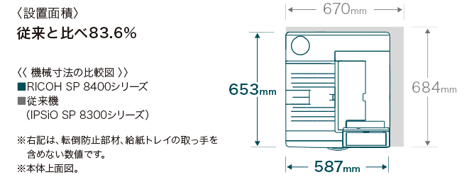 設置面積は従来と比べ83.6%