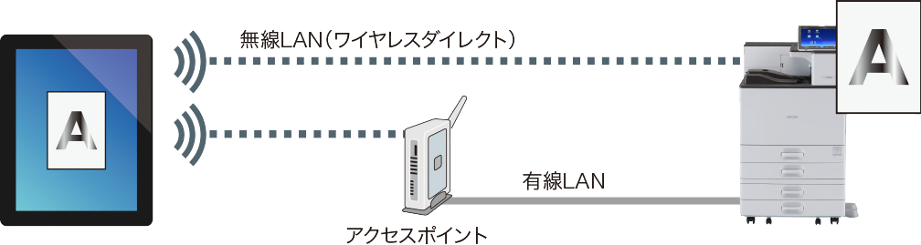 無線LAN（ワイヤレスダイレクト）やアクセスポイントを経由した有線LANでの印刷が可能