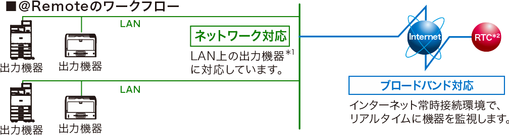 ＠Remoteのワークフロー図
