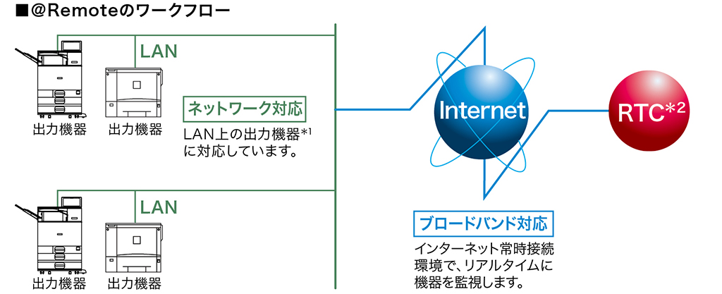 多彩な機能 / RICOH SP C841/C841M/C841a1/C841M a1/C840/C840M/C840a1