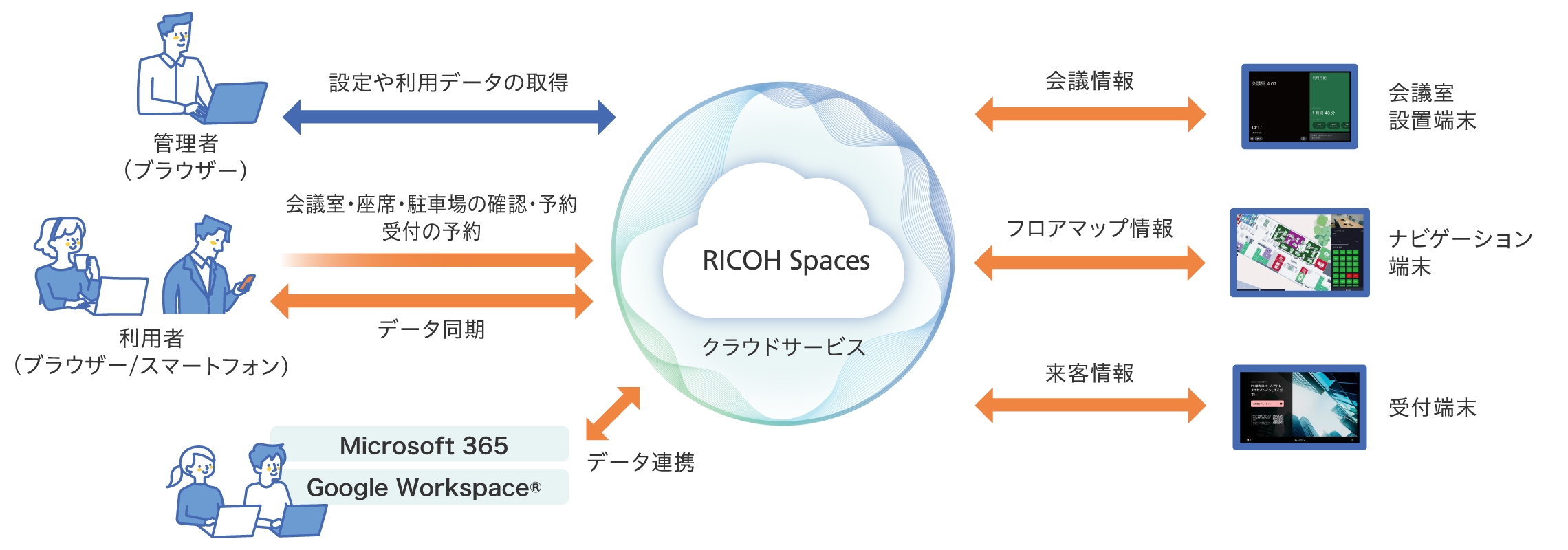 前述の内容を表したRICOH Spacesのシステム構成図。会議室設置端末からは会議情報が、ナビゲーション端末からはフロアマップ情報が、受付端末からは来客情報がクラウドで共有されます。Microsoft 365やGoogle Workspace&reg;ともデータ連携します。
