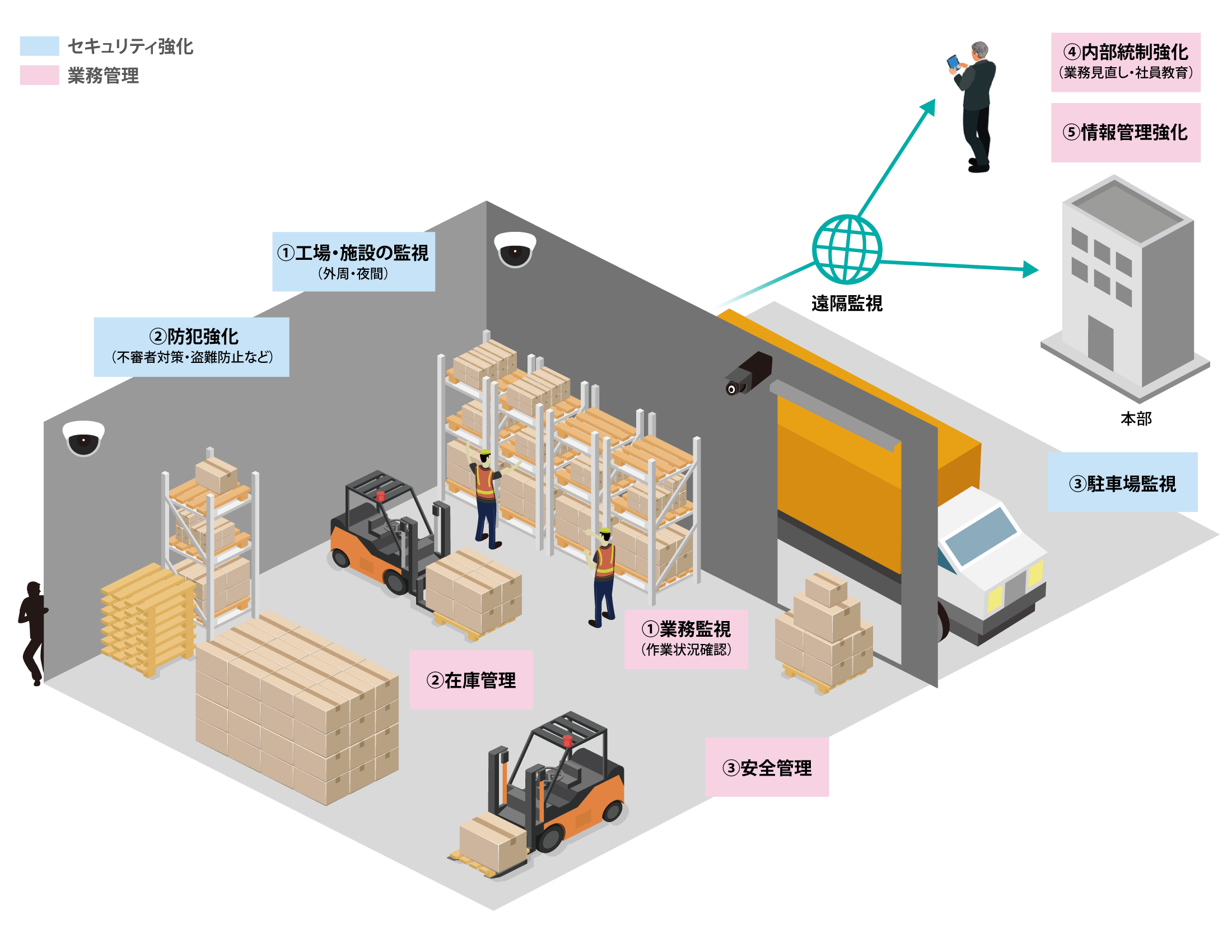 前述の内容を表した流通（卸・物流）業のシステム概念図
