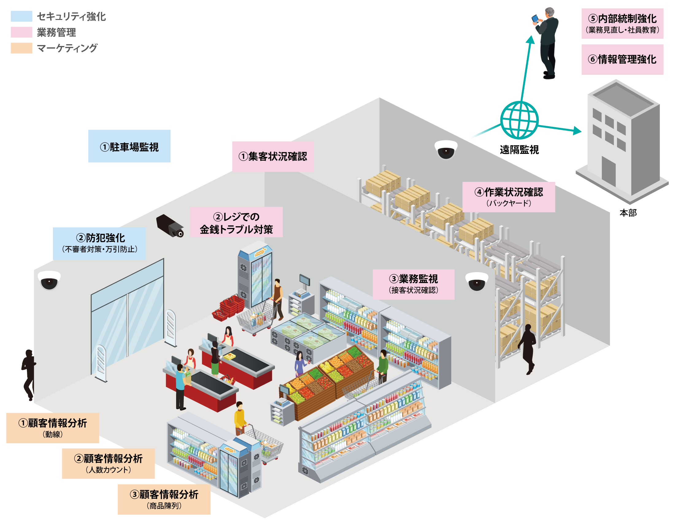前述の内容を表した小売業のシステム概念図