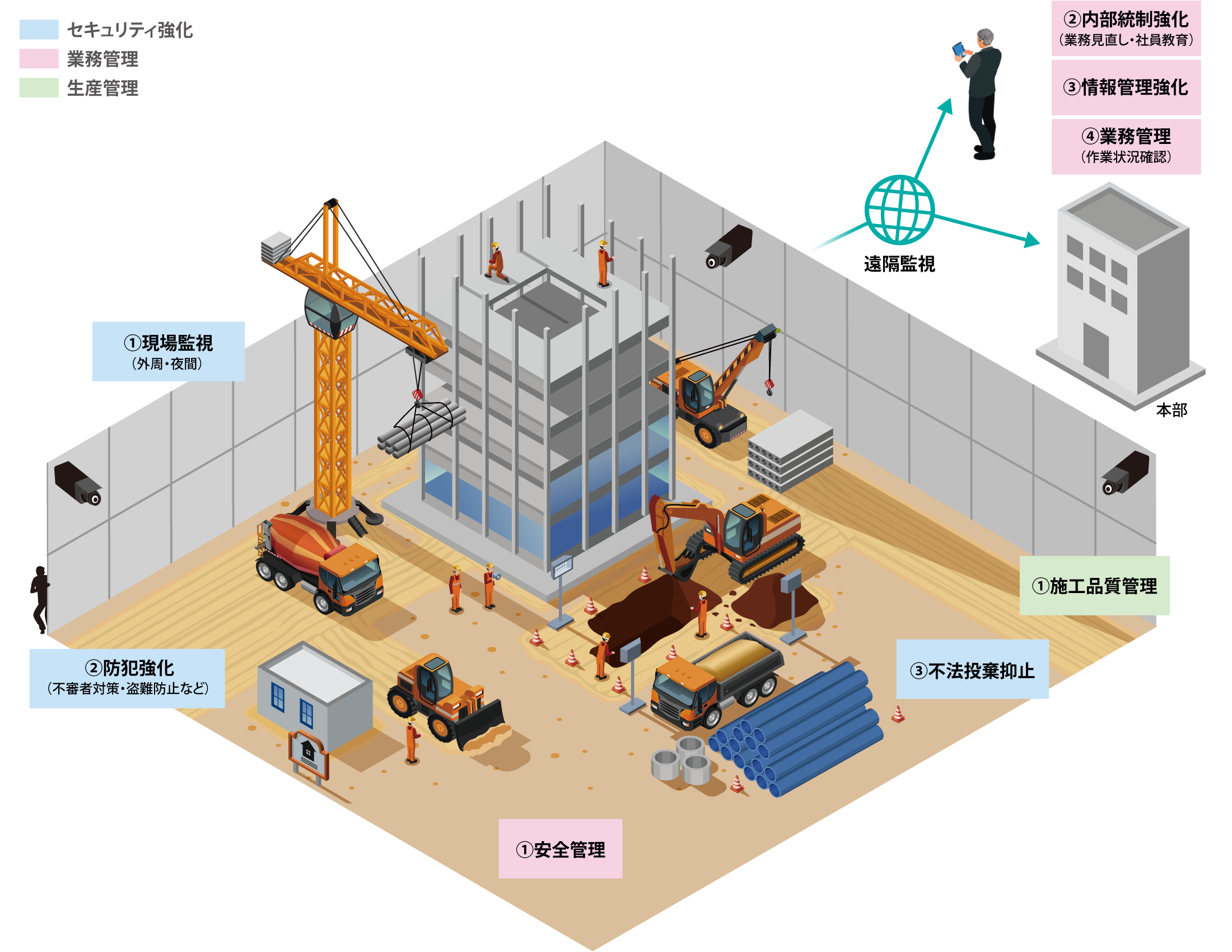 前述の内容を表した建設業のシステム概念図