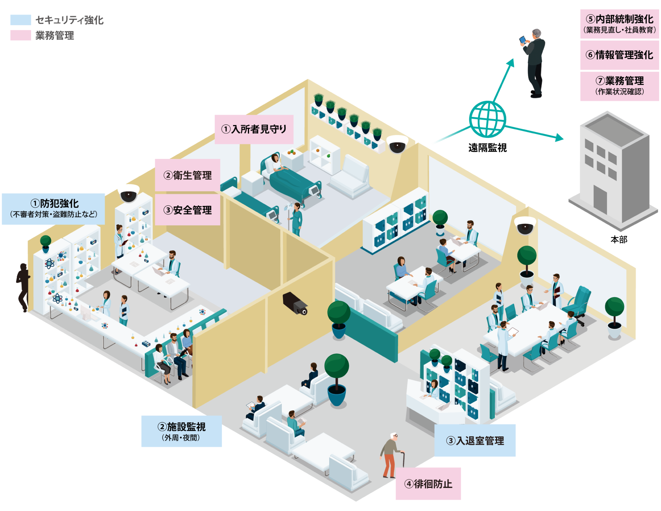 前述の内容を表した医療・介護事業のシステム概念図
