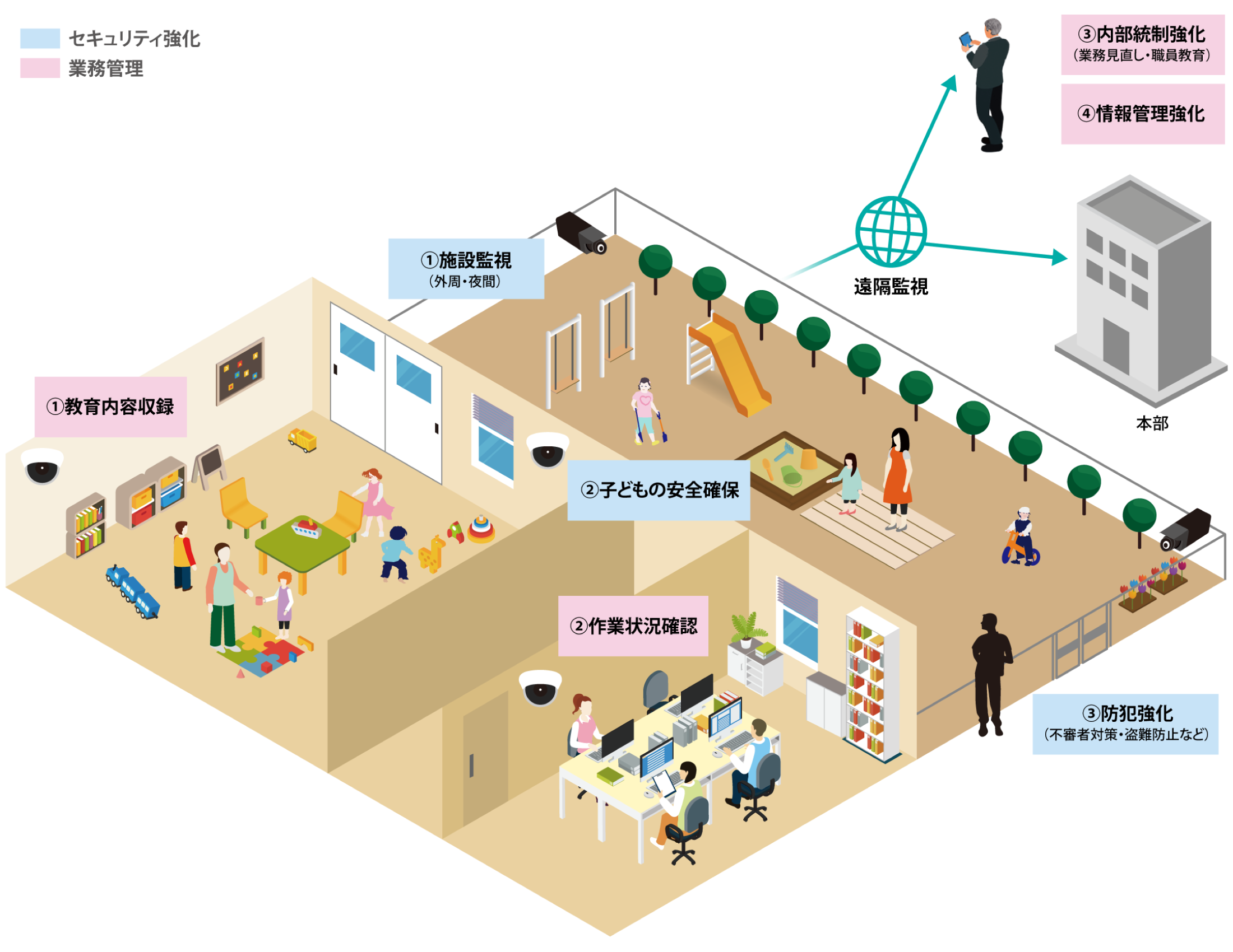 前述の内容を表した教育機関のシステム概念図