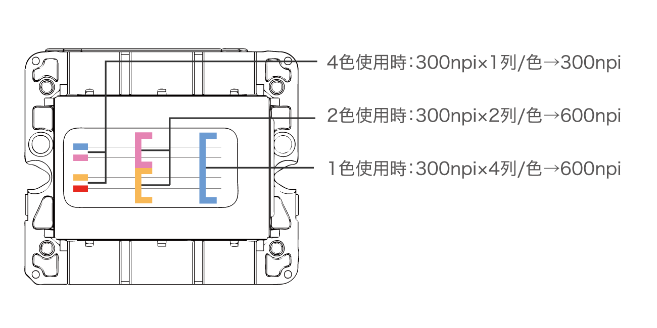 4色使用時：300npi×1列/色→300npi、2色使用時：300npi×2列/色→600npi、1色使用時：300npi×4列/色→600npi