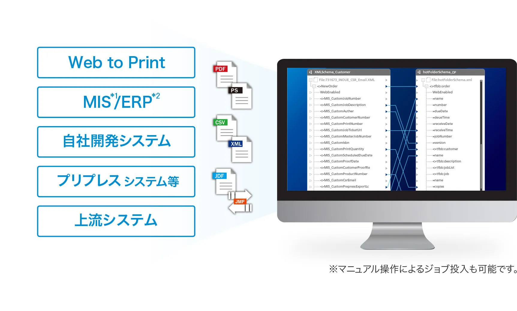 Web to Print、MIS＊1/ERP＊2、自社開発システム、プリプレス システム等を、オープンに接続することができます。※マニュアル操作によるジョブ投入も可能です。