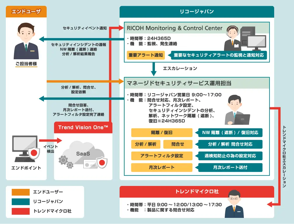 RICOH XDR運用サービスの流れ。エンドユーザー環境で検出されたイベントがTrend Vision Oneに集約され、RICOH Monitoring & Control Centerが24時間365日で重要アラートを監視・通知。エスカレーションを受けた運用担当が隔離・復旧、分析・解析、アラートフィルタ設定、月次レポートや問い合わせ対応を行い、必要時はトレンドマイクロ社へ連携して製品問い合わせに対応。