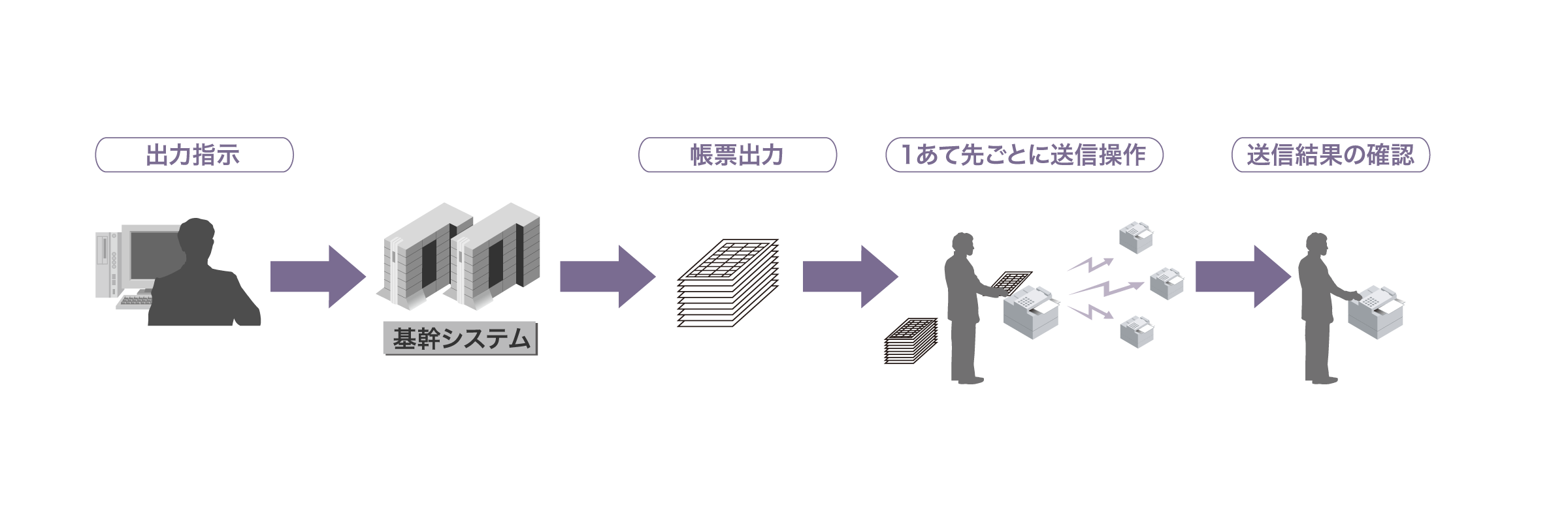 帳票送信処理の流れを描いた図：基幹システムに出力指示をし帳票出力、あて先ごとの送信操作を経て、送信結果を確認するまでのワークフロー