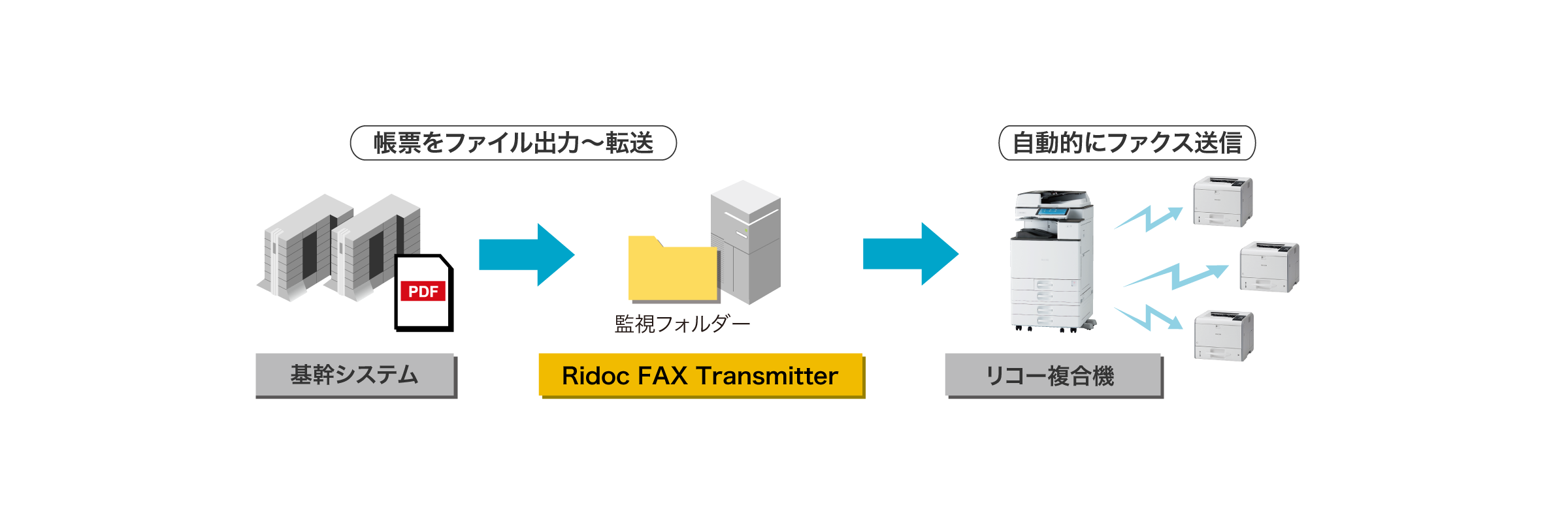 帳票送信処理の流れを描いた図：基幹システムで帳票PDFをファイル出力。Ridoc FAX Transmitter監視フォルダーへ転送。リコー複合機から自動的にファクス送信するまでのワークフロー