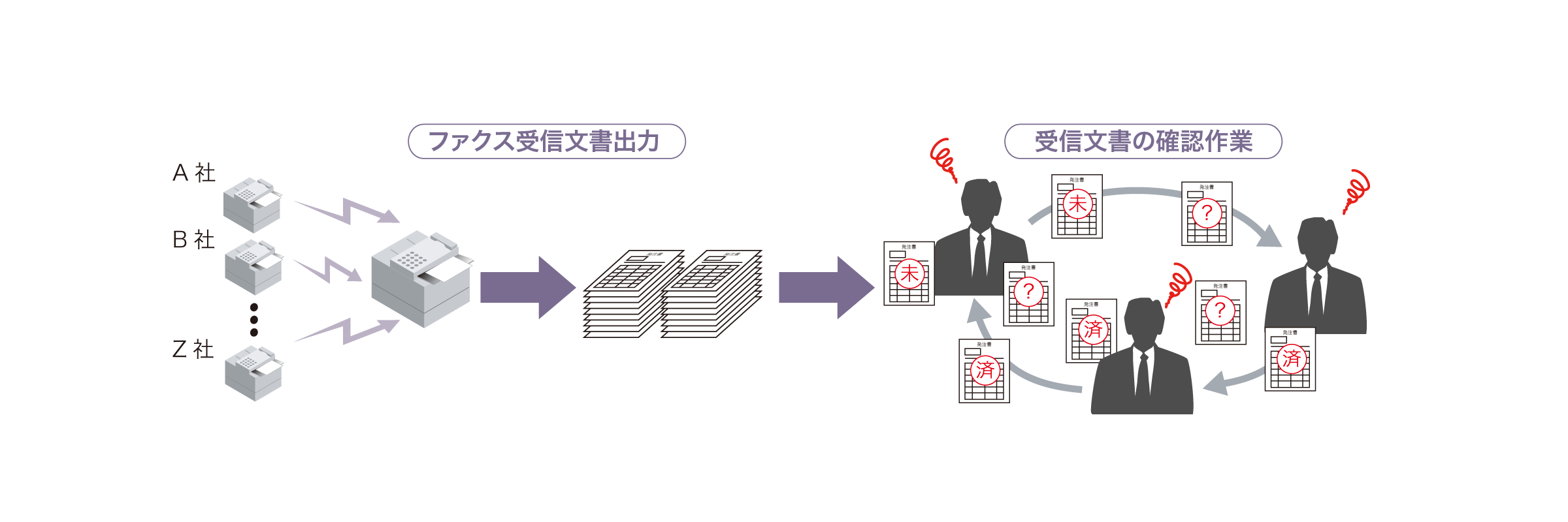 帳票受信処理の流れを描いた図：複数台のファクスから出力される受信文書を各担当者がそれぞれ確認しているワークフロー