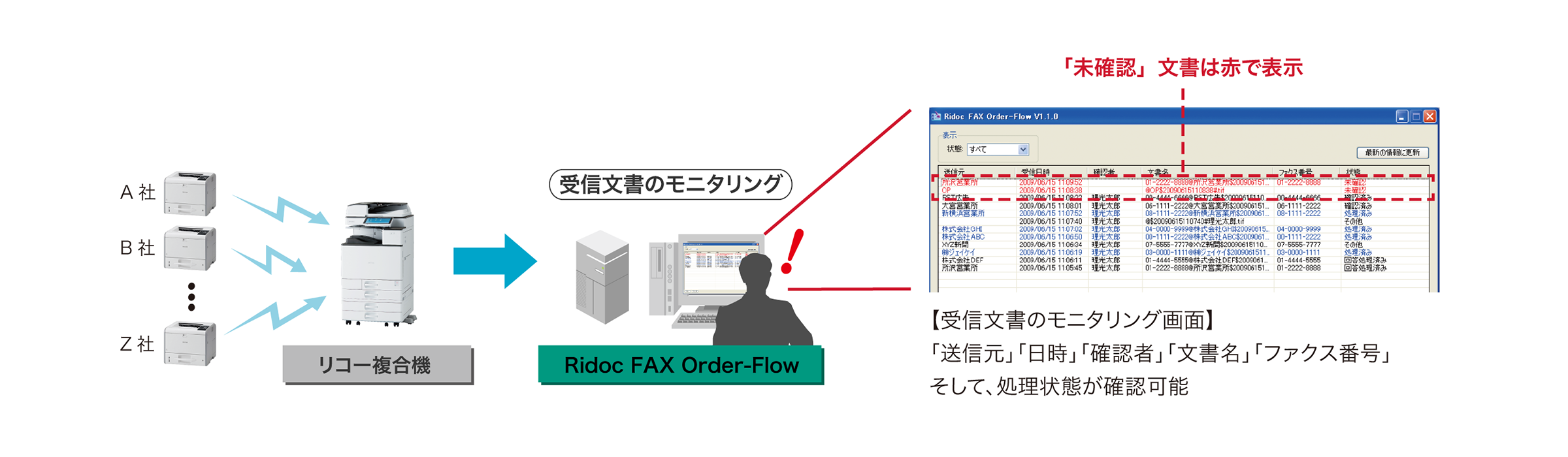 帳票受信処理の流れを描いた図：リコー複合機が複数台のファクスから文書を受信。Ridoc FAX Order-Flowの受信文書モニタリング画面では「送信元」「日時」「確認者」「文書名」「ファクス番号」、処理状態が確認可能