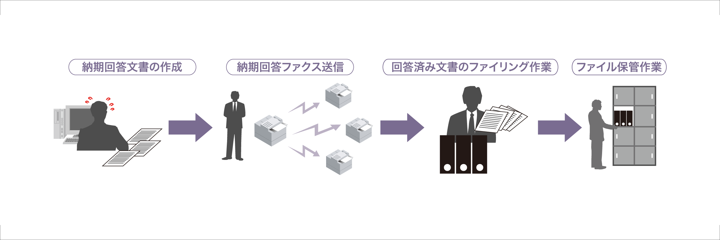 帳票送受信処理の流れを描いた図：納期回答文書を作成し、納期回答ファクスを送信。受信された回答済み文書はファイリングされ、ファイル保管されている様子