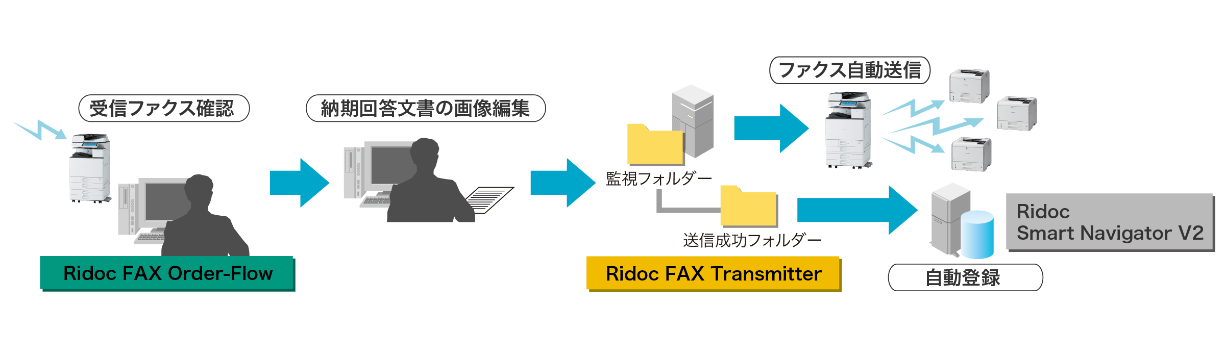 帳票送受信処理の流れを描いた図：Ridoc FAX Order-Flowで受信ファクスを確認し納期回答文書の画像を編集。Ridoc FAX Transmitterの監視フォルダーからファクスが自動送信。送信成功フォルダーからRidoc Smart Navigator V2へ自動登録される様子