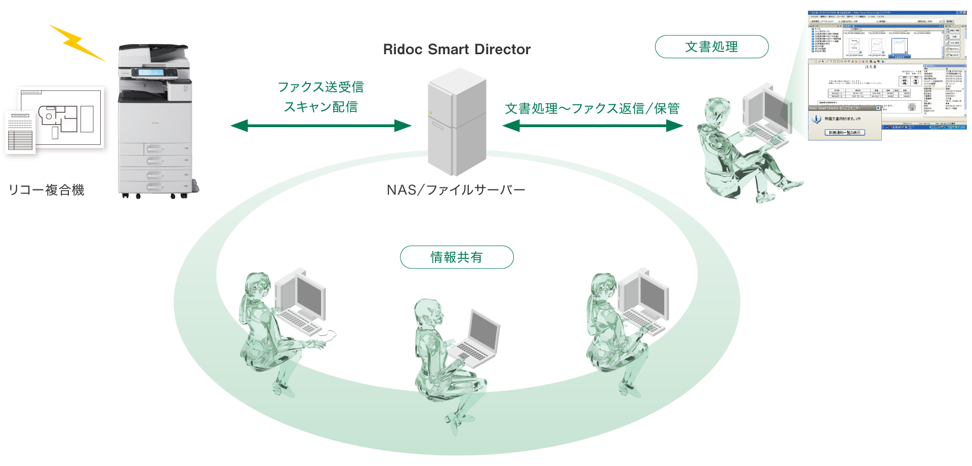 リコー複合機がNAS／ファイルサーバー上のRidoc Smart Directorと連携しファクス送受信、スキャン配信。サーバー上で文書処理～ファクス返信／保管ができ、端末ごとに情報共有が可能になります。