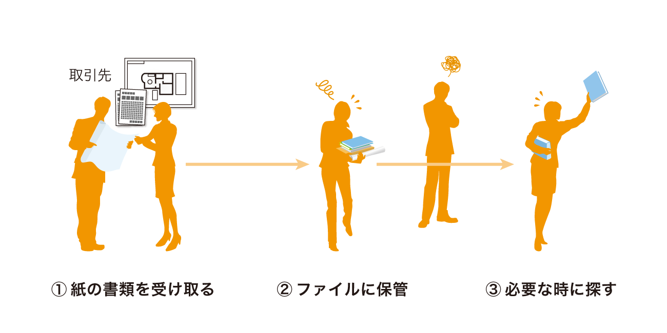 紙の書類を受け取りファイルに保管。必要な時に探す。