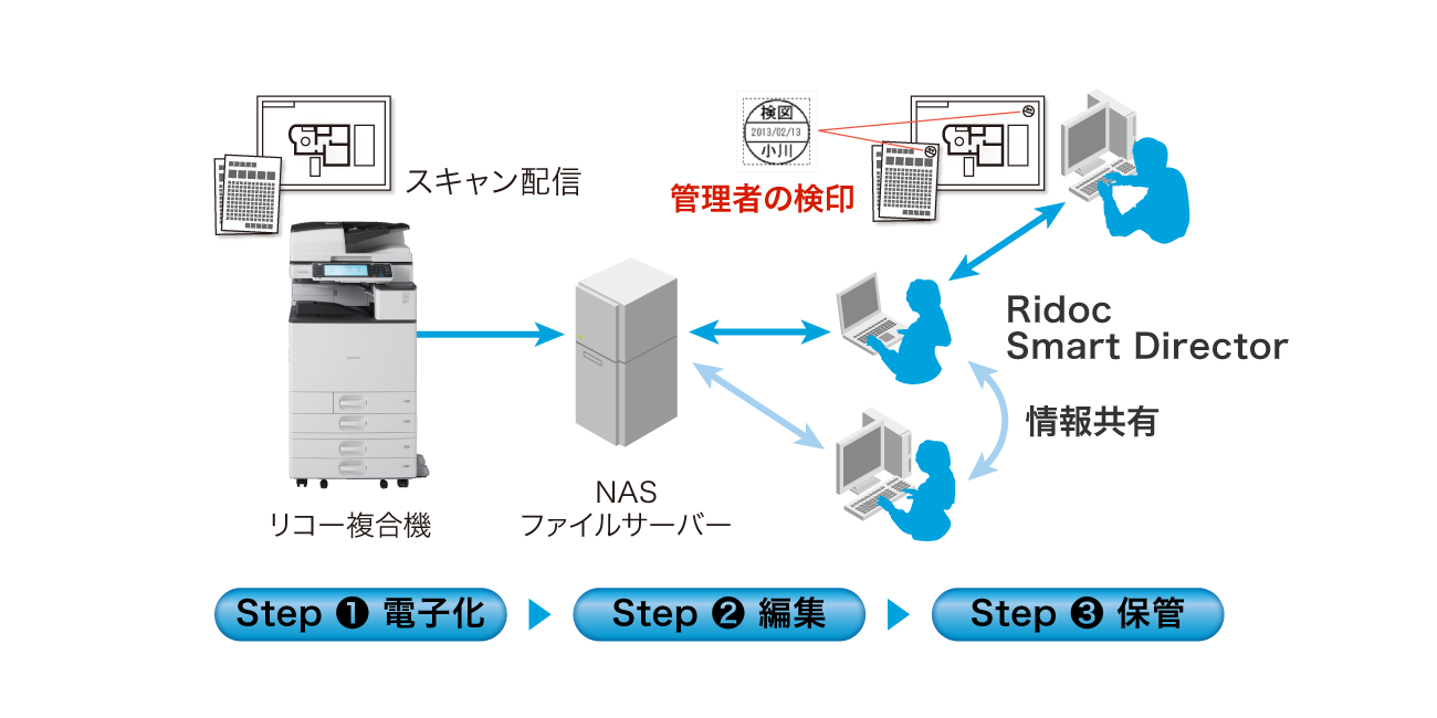 リコー複合機からNASファイルサーバーへスキャン配信。Ridoc Smart DirectorでPC上で情報共有。管理者の検印をし、保管。