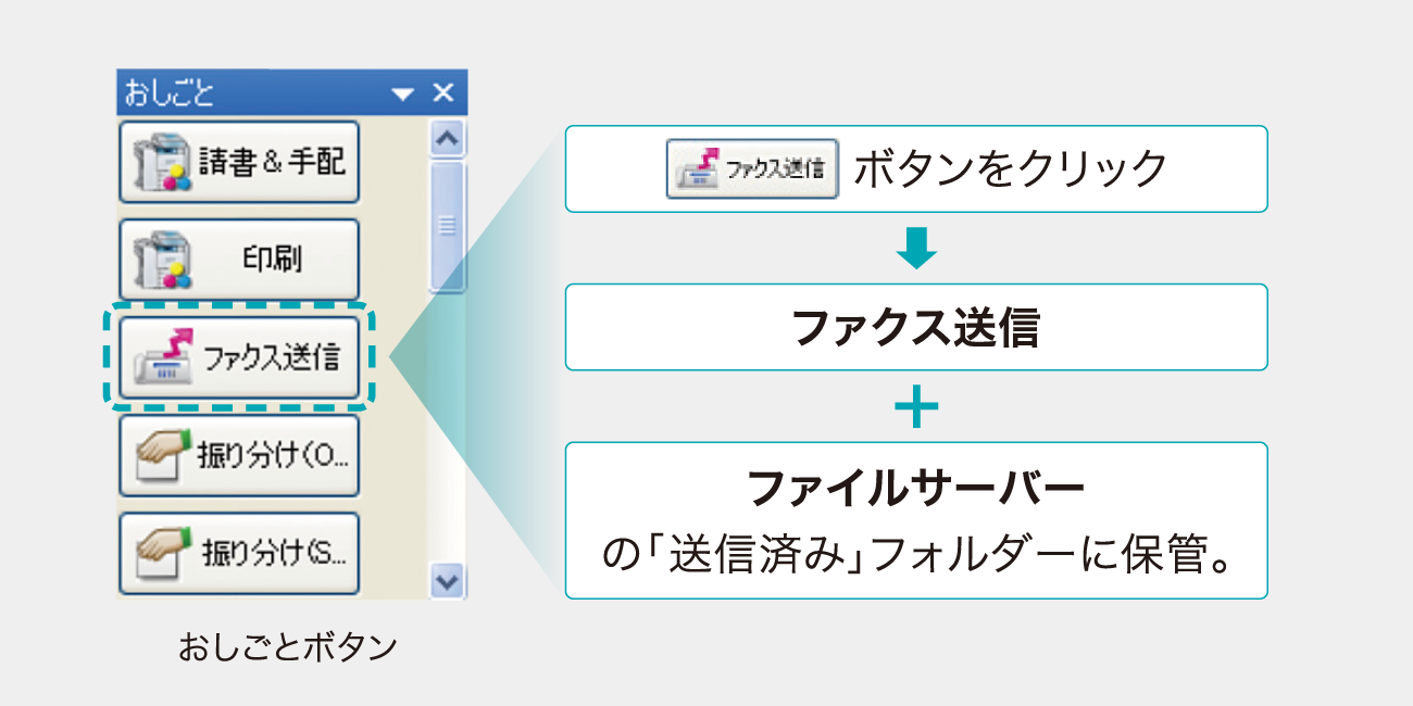 ファクス送信ボタンの画像。ファクス送信ボタンをクリックしファクス送信すると、ファイルサーバの「送信済み」フォルダに保管されます。