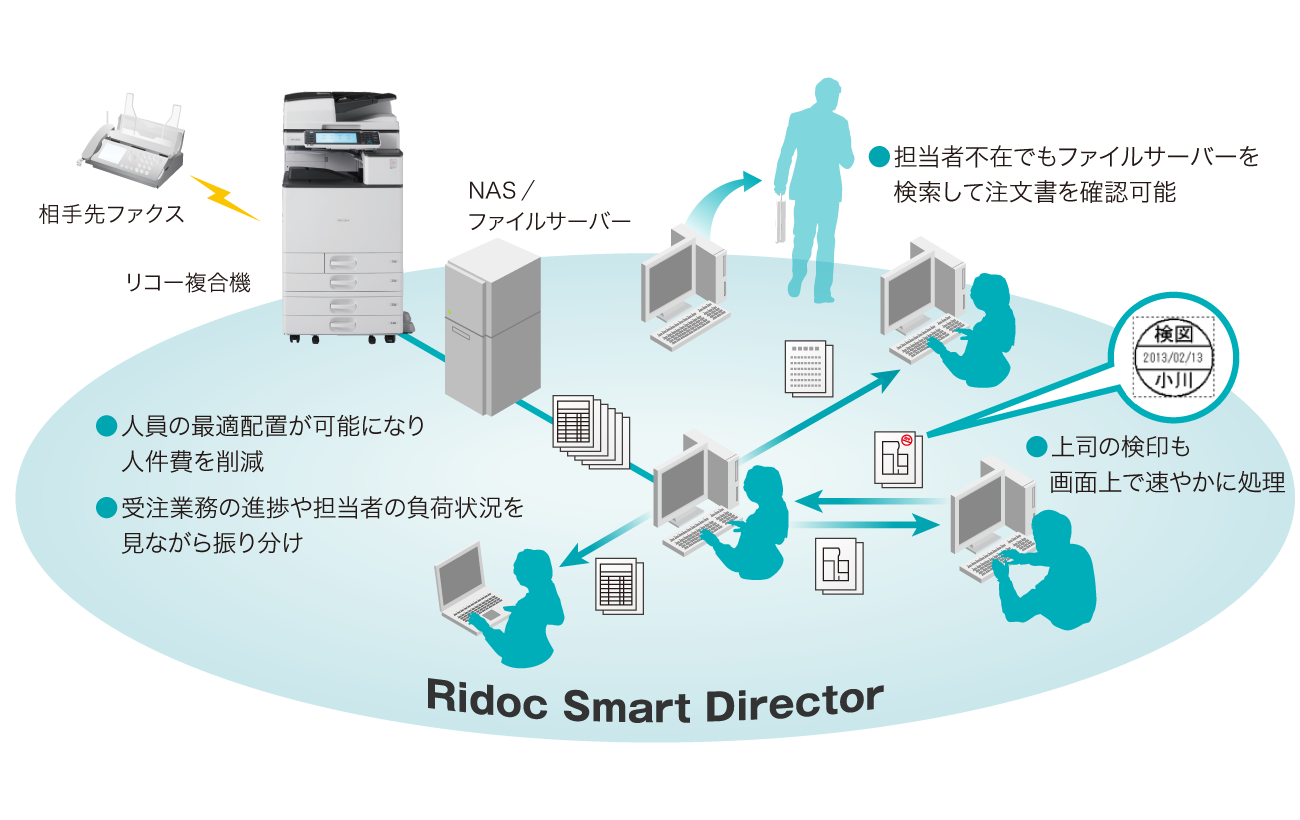 前述の内容を表したRidoc Smart Directorのシステム概念図