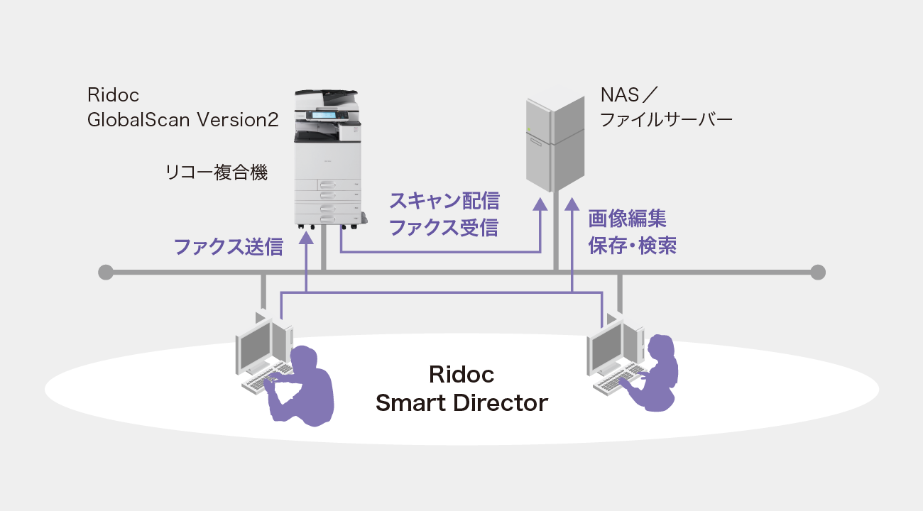 Ridoc Smart Directorがリコー複合機のRidoc GlobalScan Version2とNAS／ファイルサーバーに接続された様子が描かれたシステム概念図
