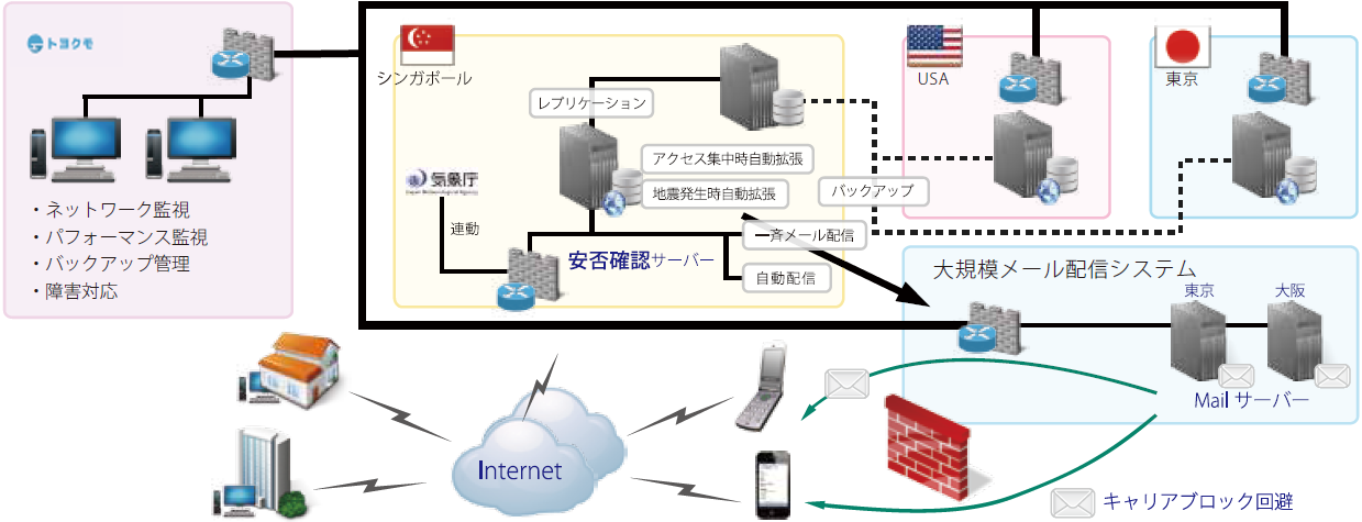 堅牢なインフラ構成