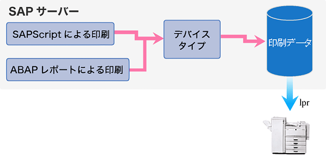 ダイレクト印刷の図