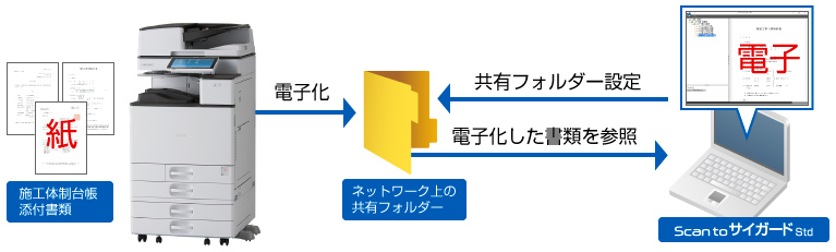 Scan to サイガードで共有フォルダ－を設定することで、電子化した紙の書類をネットワーク上の共有フォルダ－で参照できます。