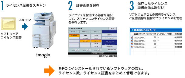 1.ライセンス証書をスキャン。2.証書画像を保存。ライセンスを保有する部署を選択して、スキャンしたライセンス証書を保存します。3.保存したライセンス証書画像と紐づけ。ソフトウェアごとの保有ライセンスと証書画像を紐づけてライセンスを管理。これにより、各PCにインストールされているソフトウェアの数と、ライセンス数、ライセンス証書をまとめて管理できます。