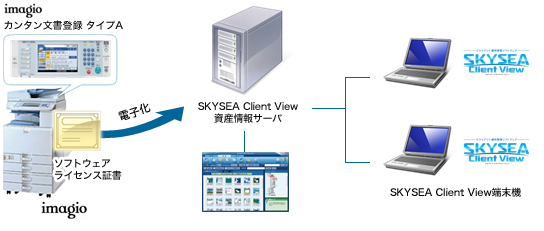 imagio カンタン文書登録 タイプAで、ソフトウェアライセンス証書を電子化、SKYSEA Client View資産情報サーバに保存します。SKYSEA Client View端末機と紐づけて管理できます。