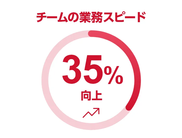 チームの業務スピード35％向上
