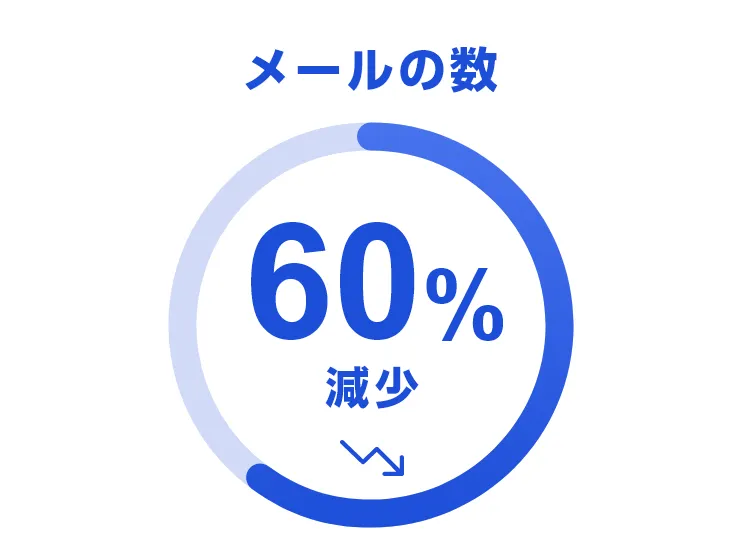 メールの数60％減少