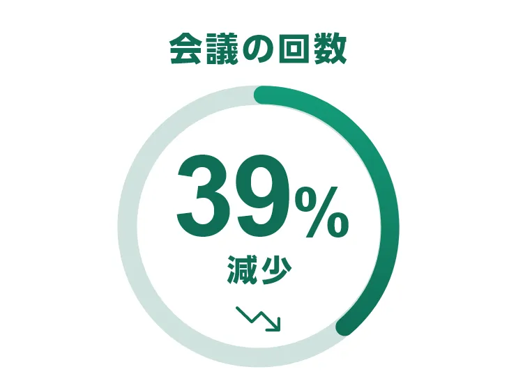 会議の回数39％減少