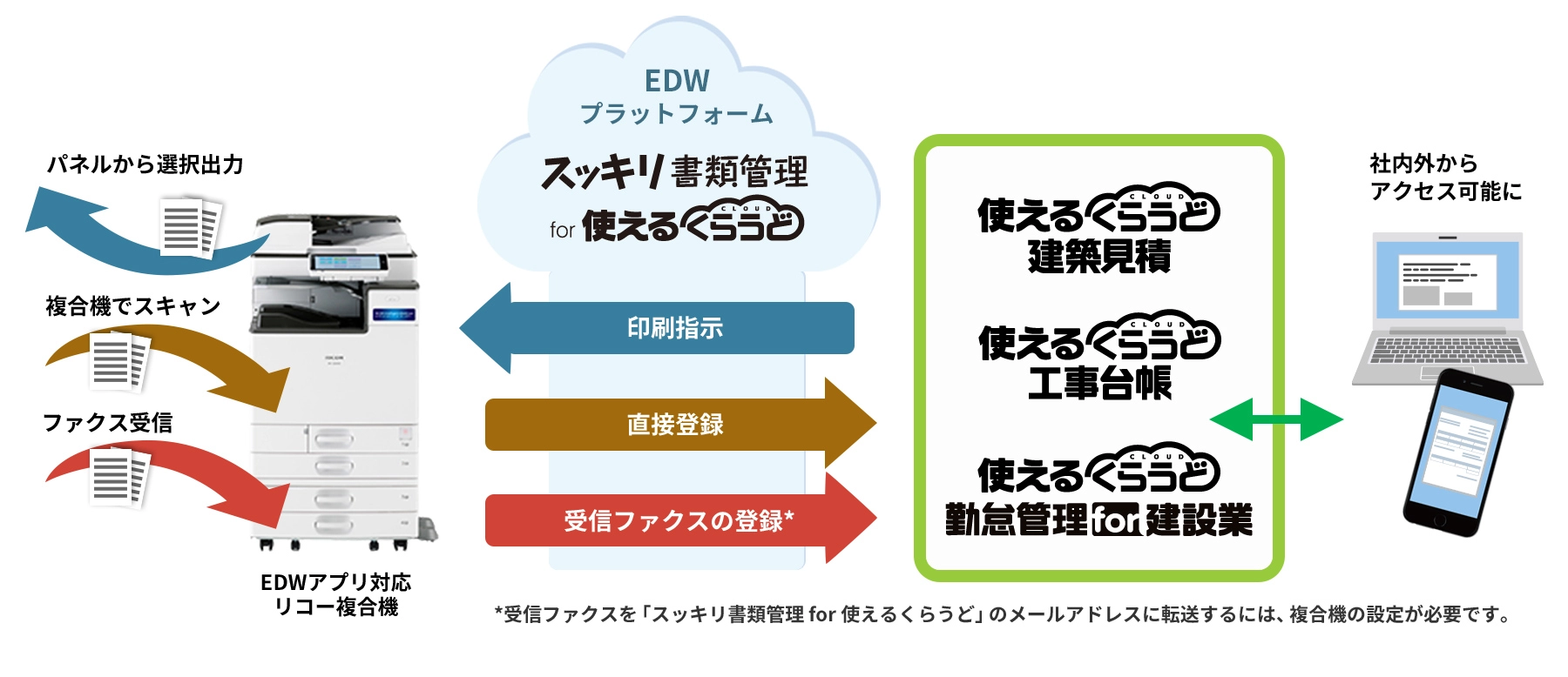 前述の内容を表した図3
