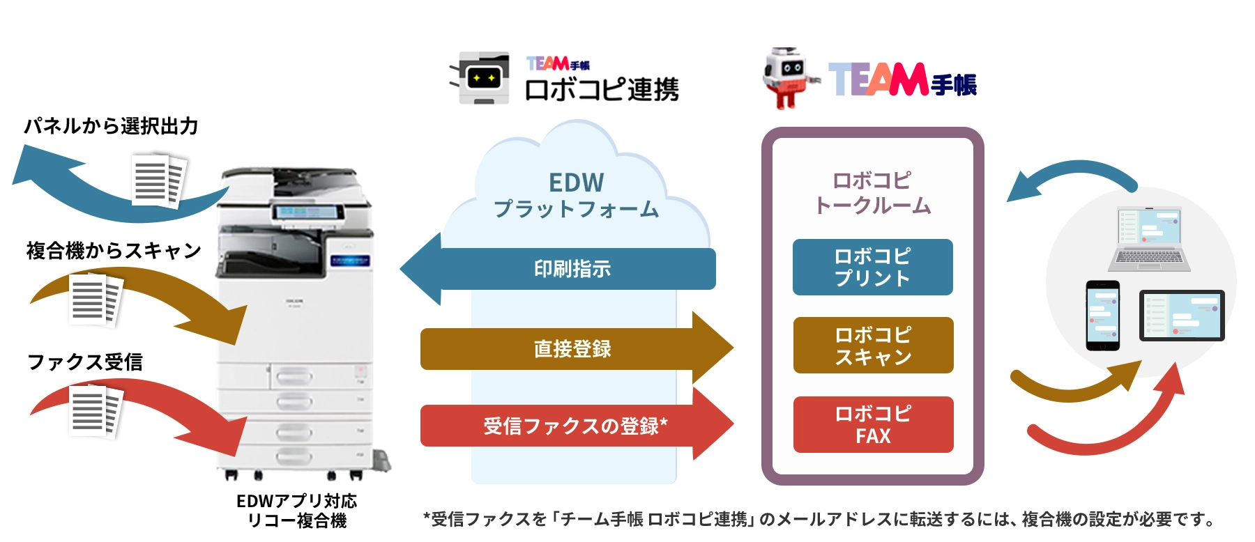 前述の内容を表した図5