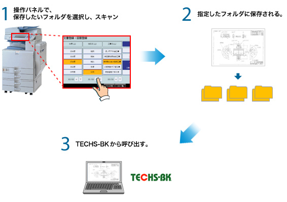 1.操作パネルで、保存したいフォルダを選択し、スキャン。2.指定したフォルダに保存される。3.TECHS-BKから呼び出す。