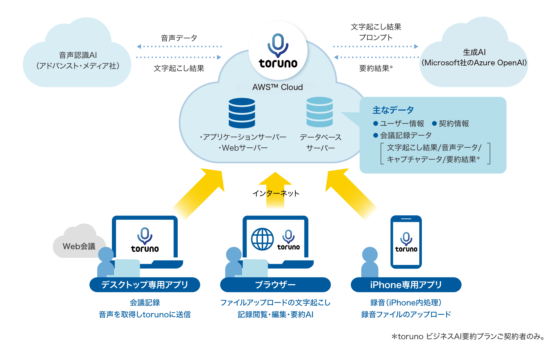 前述の内容を表したシステム構成図