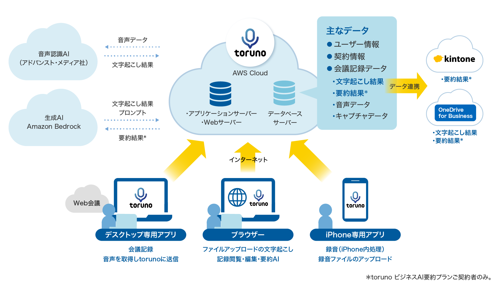 前述の内容を表したシステム構成図